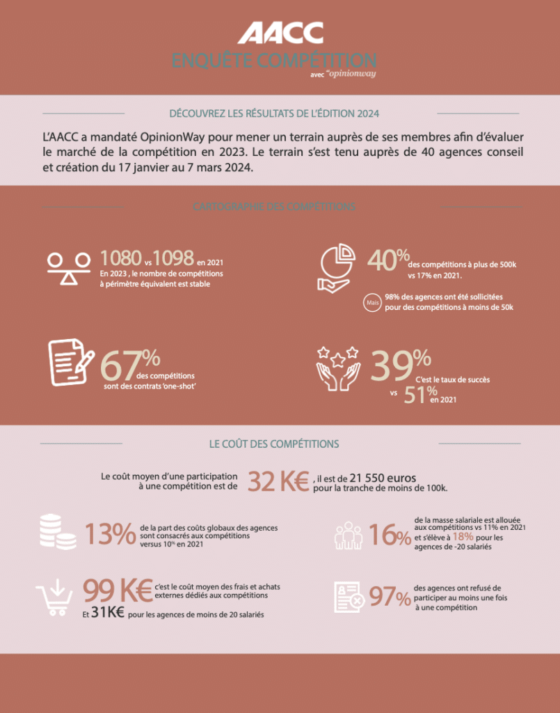 Étude AACC De la compétition à la consultation