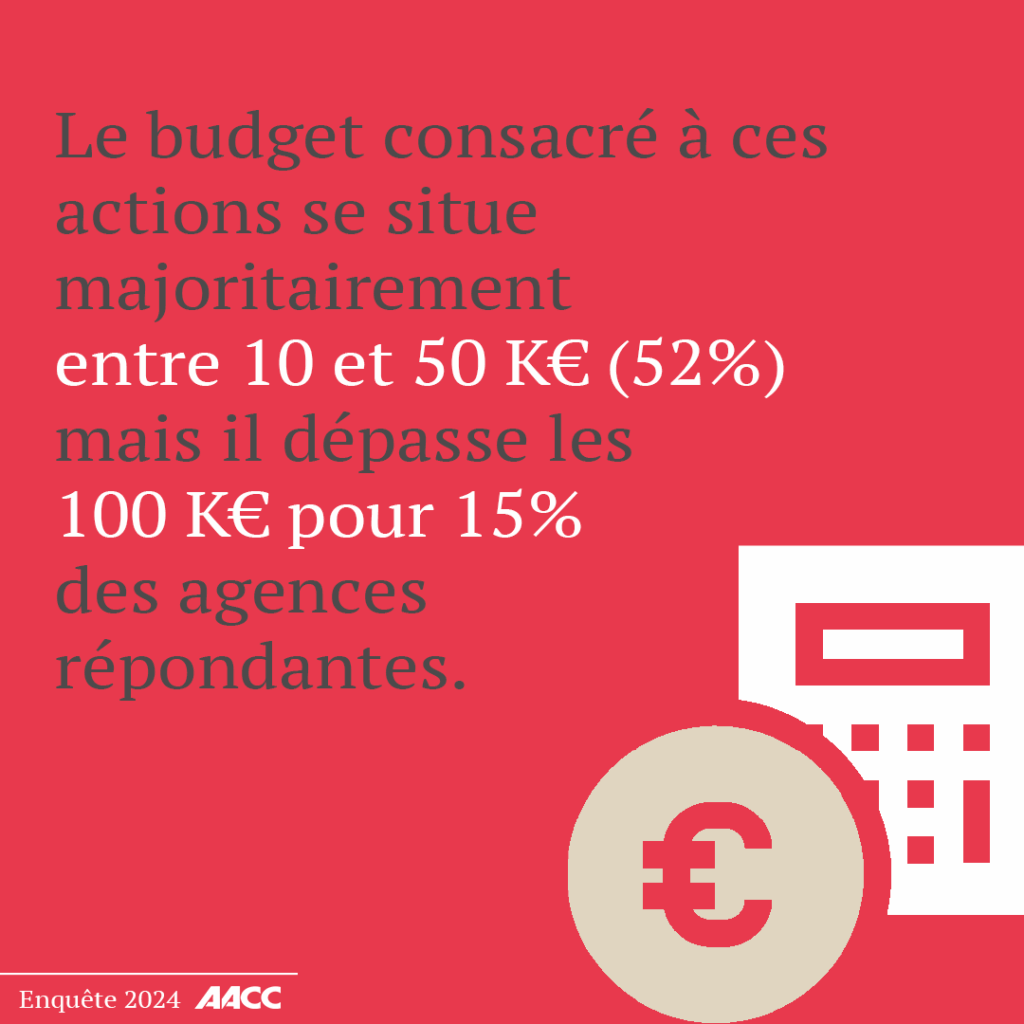 Le budget consacré à ces actions se situe majoritairement entre 10 et 50K€ mais il dépasse les 100K€ pour 15% des agences répondantes.