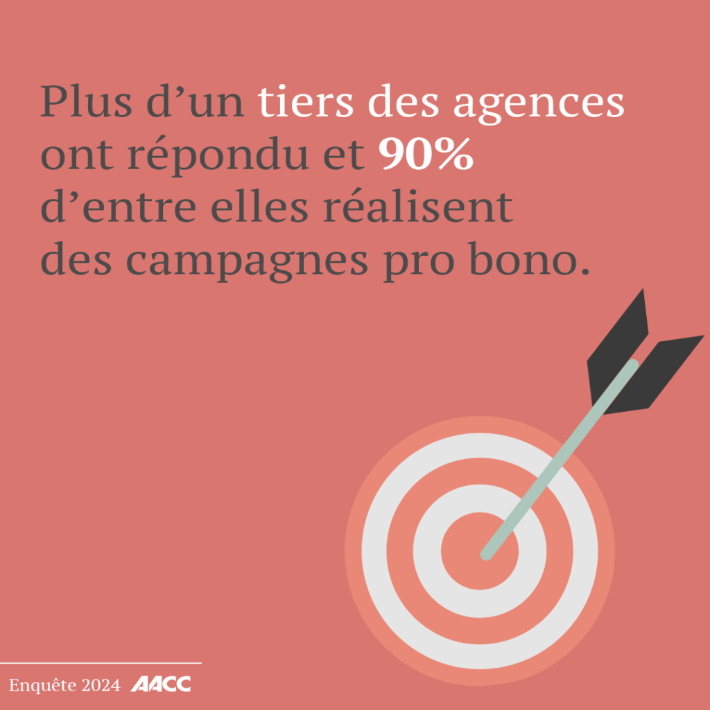 Plus d'un tiers des agences ont répondu et 90% d'entre elles réalisent des campagnes pro bono.